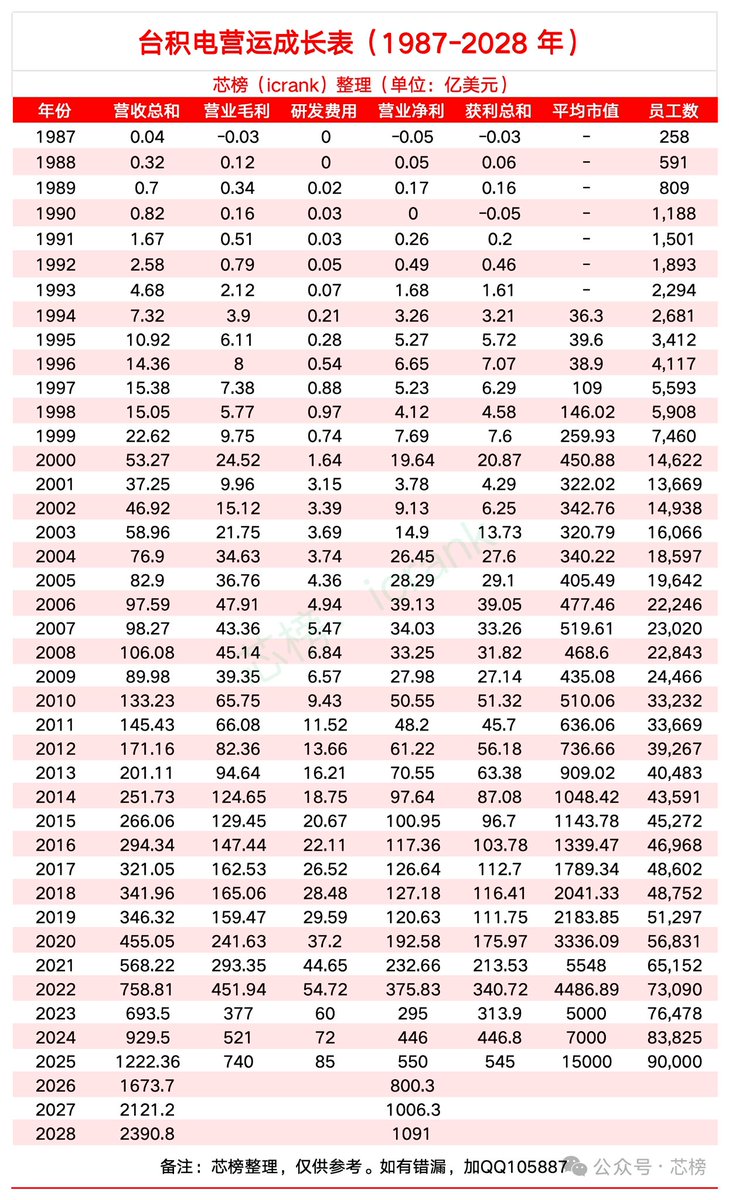 台积电营运成长表（1987-2028年）