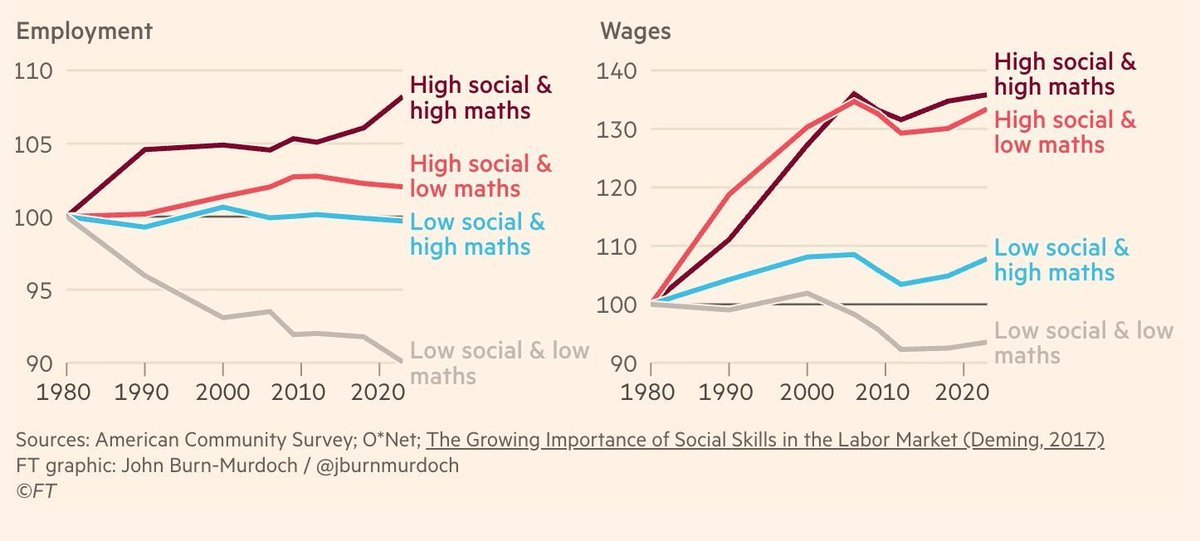 Social skills wages chart