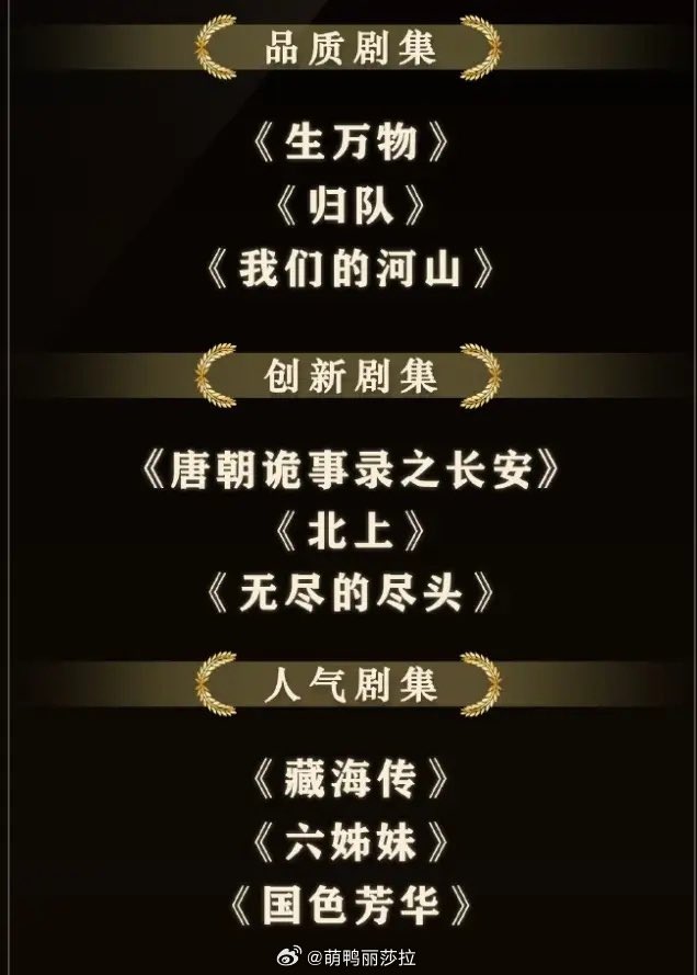 kpopsmileshop1's tweet photo. 🏅Quality Dramas
•Thriving Land #YangMi
•The Long Way Back #HuJun
•Our Rivers and Mountain #WangLei
🏅Innovative Dramas
•Tang Dynasty Tales: Chang’an #YangXuwen
•Northward #BaiLu
•Endless Protection #RenSuxi https://t.co/dncvthQ8y0