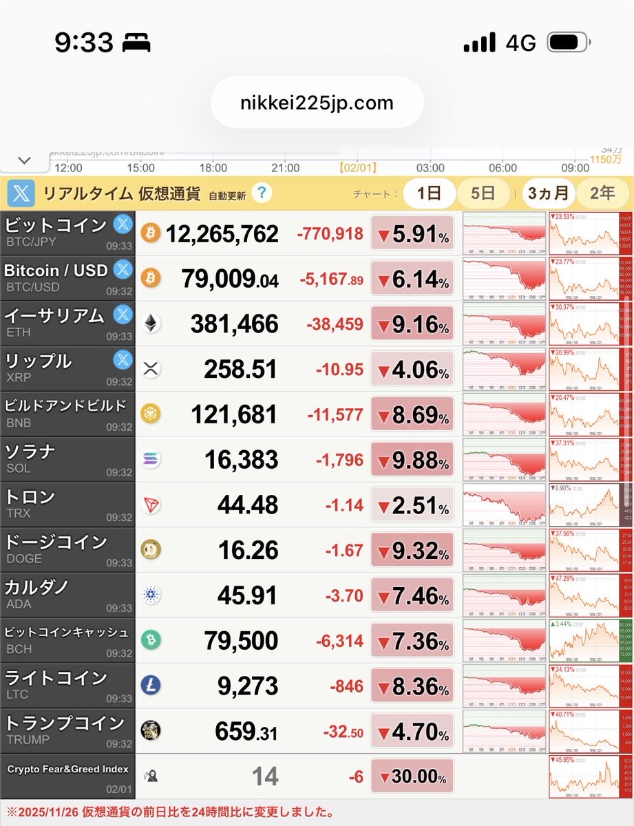 BTC $MSTR ビットコインがMicroStrategyの平均取得価格（76,037ドル）まで下落。 ※2023年10月以来