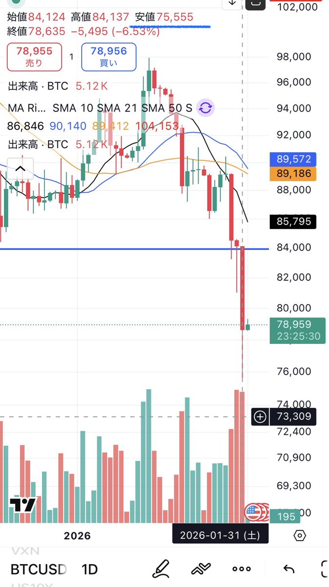 BTC $MSTR ビットコインがMicroStrategyの平均取得価格（76,037ドル）まで下落。 ※2023年10月以来