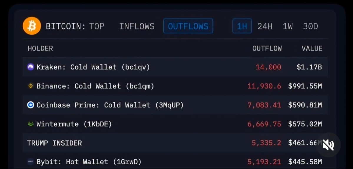 💀WHY BITCOIN IS DUMPING RIGHT NOW:

BINANCE SOLD 11,930 BTC KRAKEN SOLD 14,000 BTC COINBASE SOLD 7,083 BTC WINTERMUTE SOLD 6,669 BTC INSIDERS SOLD 5,335 BTC

THEY JUST DUMPED $2.8B DURING LOW- LIQUIDITY HOURS ON THE WEEKEND

THIS IS COORDINATED MANIPULATION!

#binance #kraken