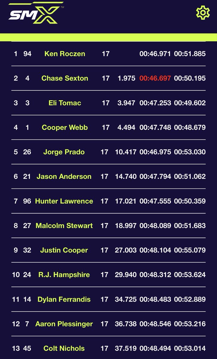 Race 1 450 Prado Holeshot Roczen hizo su famoso sprint, Tomac largó mal y Hunter se cayó ! Quedan 2 más ! Son solo 12 minutos y es muy difícil recuperar ! Roczen sacó más de 4 segundos Sexton ! #supercross