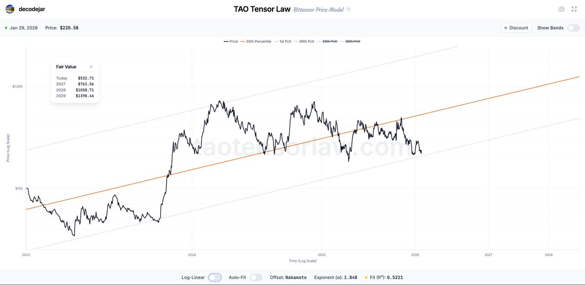 $TAO back in value territory on the log scale.

DCA’ing here with patience.

Will revisit this soon. 👀

H/T <a href="/decodejar/">Decode</a>