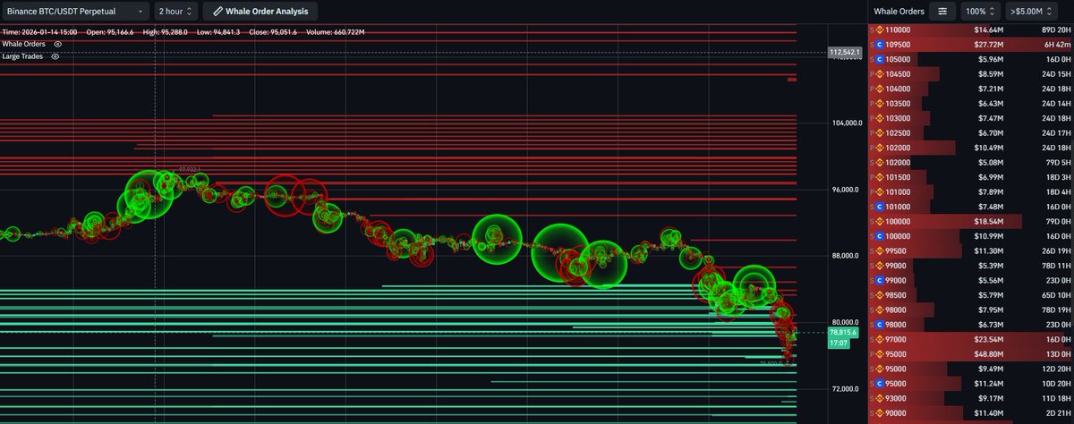 Hiện tại đừng cố gắng BẮT ĐÁY cá mập đang chờ rất nhiều lệnh BUY

Các Whale Orders đang chờ BUY ở dưới rất nhiều đến tận vùng 6X và 7x thế nên các anh em đang Gồng LONG cẩn thận tuần sau vẫn có thể Xả tiếp tục để KHỚP các Lệnh BUY của Cá Mập trong