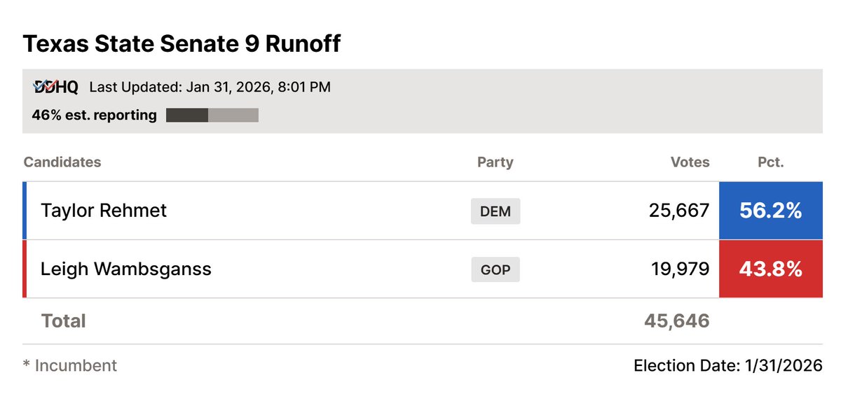WOAH (Trump +18 seat)