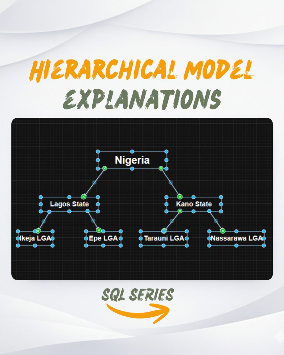 DeeCipher_'s tweet photo. Day1 Of SQL Series
Understand structure before writing queries.

HIERARCHICAL DATA MODEL
- Data is arranged like a tree
- One parent → many children
- Each child has only one parent https://t.co/oCMcoN28km