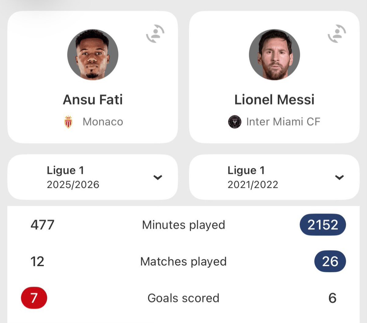 Ansu Fati supero la primera temporada de Lionel Messi en Ligue 1 con 7 goles en menos partidos que Leo

ESTO NO LO VERAS EN LA PRENSA1