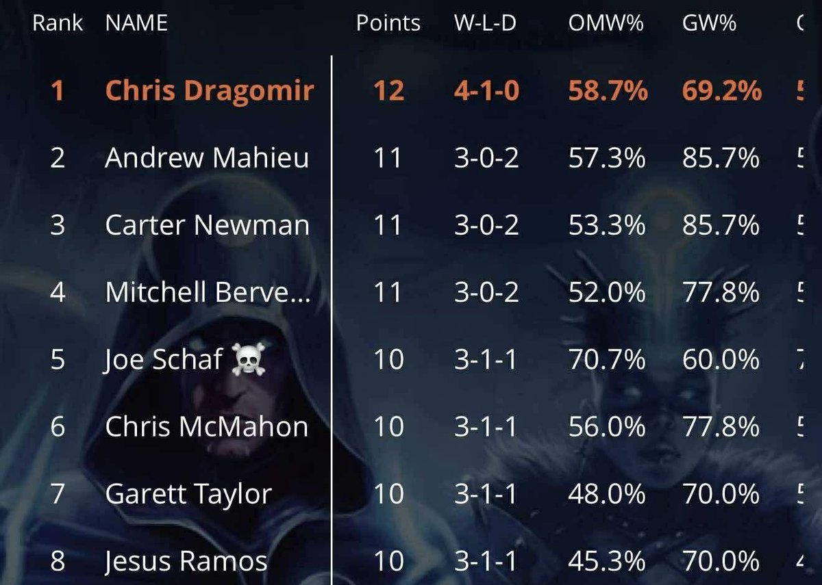 dragon_mire's tweet photo. Had a decent run with Boros Dragons at a 27 player RCQ(1st seed after Swiss). Lost in top 8, but deck is solid in this meta and probably will continue to experiment with the best card for the 2 drop spot. https://t.co/DJXSFtXR9M