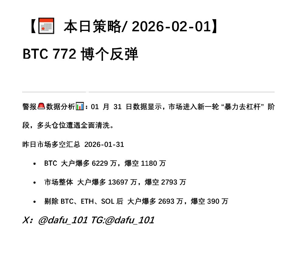 dafu_101's tweet photo. 整体爆多规模（1.37亿）是爆空（2793万）的 近5倍，并触发了连锁爆仓。当前策略应以绝对防御为主，尤其规避山寨币合约，耐心等待市场波动率下降和市场抛压衰竭的明确信号。早盘BTC切负，低接博反弹。 https://t.co/lpChXSVWy1