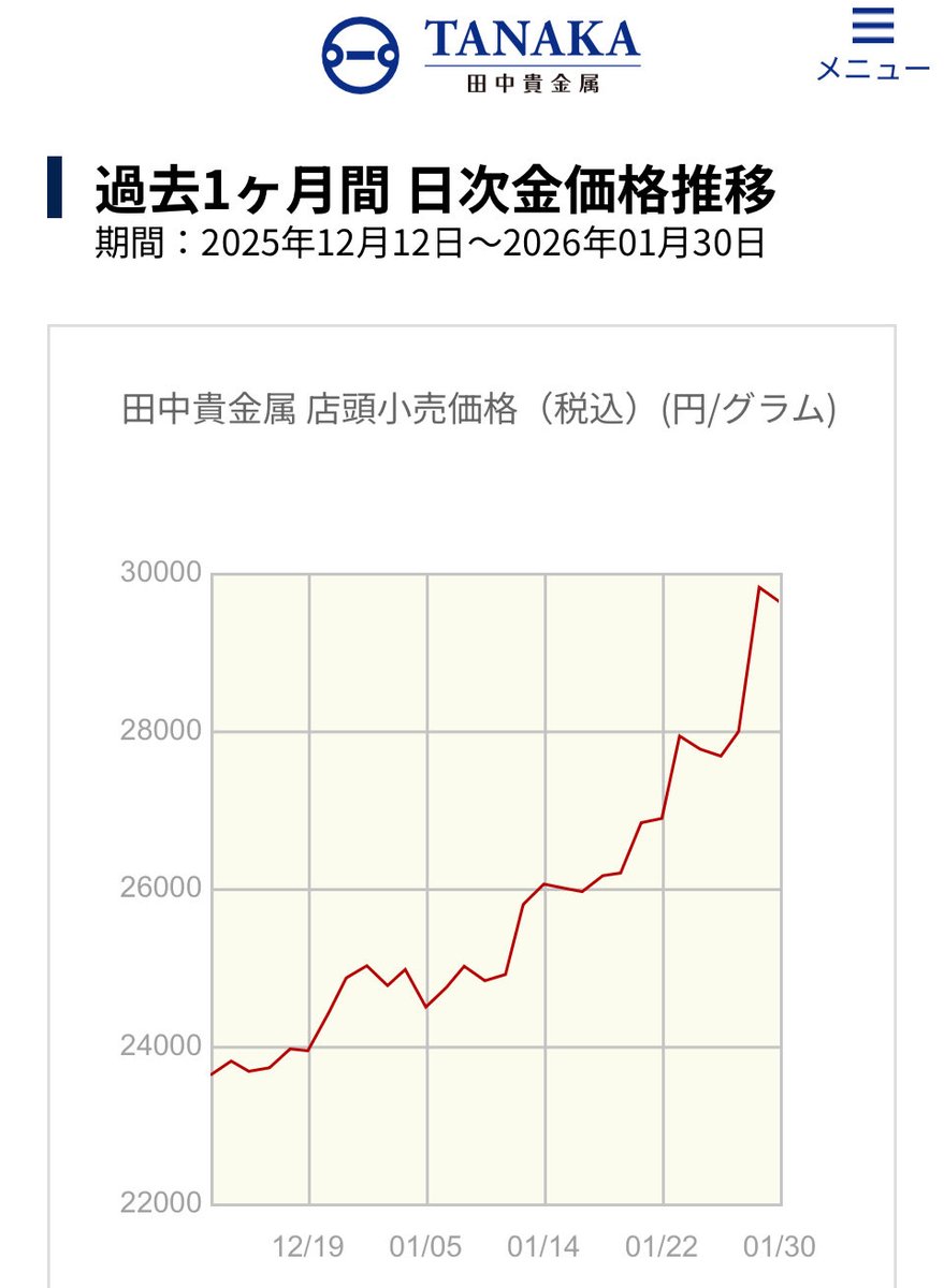 uZYU1kx2Yr33878 ドル建て、円建て、 先物、投信、ETF、現物…  ゴールドの指標って色々あるから、どの指標で物申すのが良いか悩みますね😅 皆んなゴールドなのに、言ってくる数字がバラバラ💦