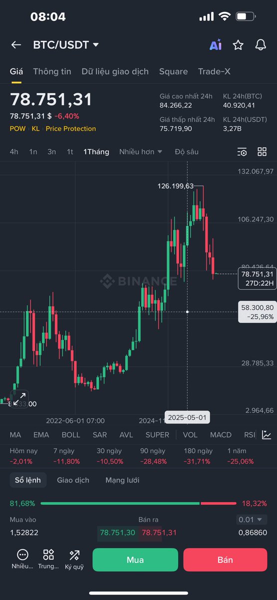BTC đã về 7x rồi  mất vài tháng tạo đáy vùng 5x , ETH  2k  , Alt  test  lại đáy 10/10  tích luỹ đoạn này,  rồi chờ fed  nghe theo chỉ đạo của Trump  lãi  suất  còn 1%,  crypto lại tăng  như điên thôi 🤣🤣🤣 
Ae  cứ  bình tĩnh nhé 🤣🤣🤣
<a href="/chainlink/">Chainlink</a> <a href="/cake/">Cake Labs</a> <a href="/Cetus/">PHIL N</a>