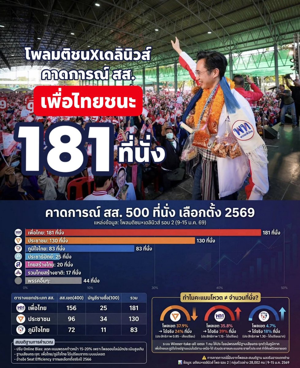 tookkae608's tweet photo. ฉีดยาฉ้านอีกแล้ว มติชน เดลินิวส์ 🎉🎉
#genzforpheuthai https://t.co/i9vFwBmZ2k