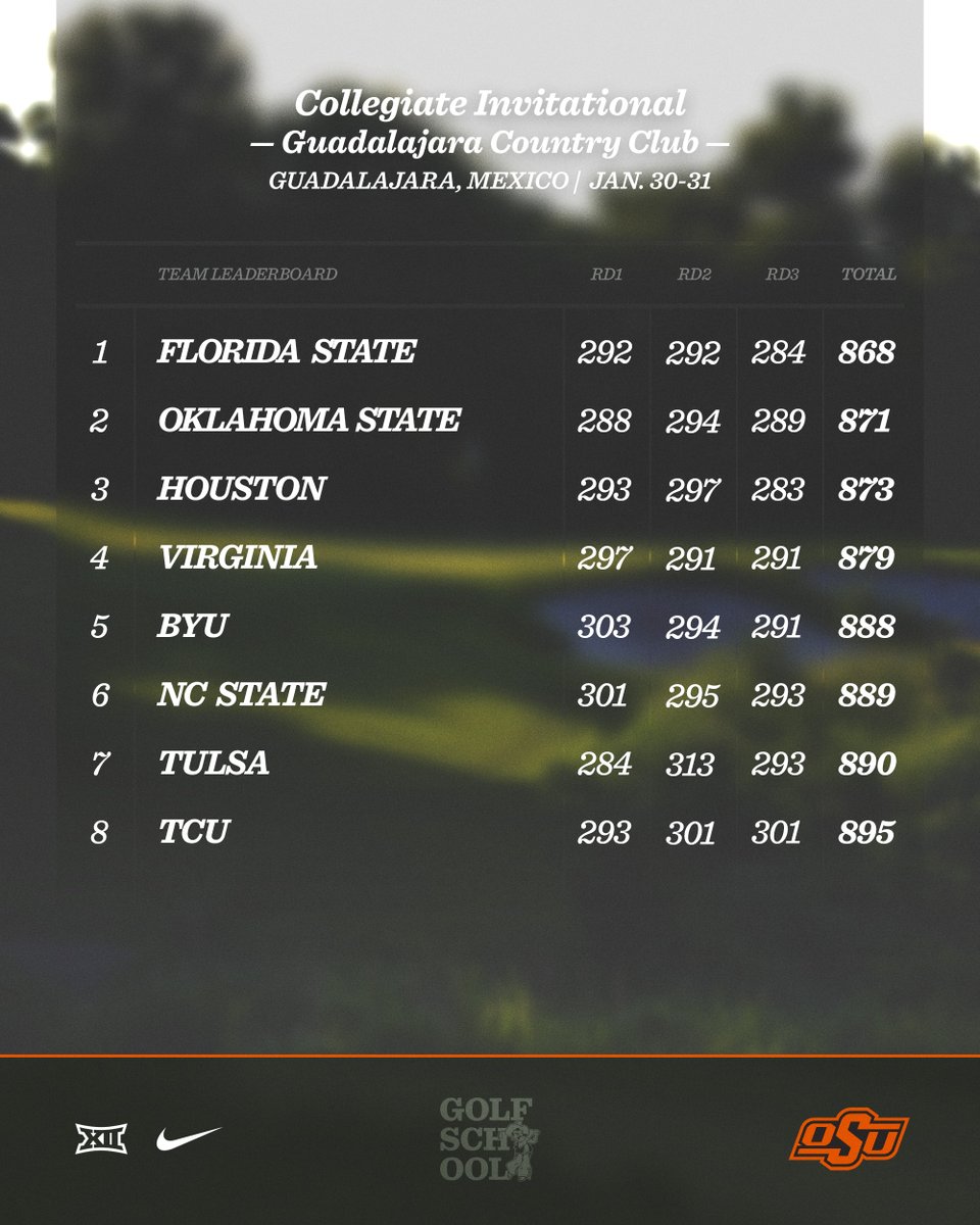 OSUcowgirlgolf's tweet photo. First spring tournament in the books 📚

The Cowgirls finish as runners-up at the Collegiate Invitational.

#golfschool https://t.co/EkRHQbPLy5