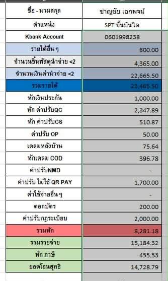 ทำงานวิ่งวันละ 200-400 กล่องต่อคน ดูเงินเดือนแม่งออก พาหมดไฟ พาไม่อยากทำส้นตีนอะไรเลย ทำงานหักเดือน 8000-9000 ต่อเดือน กูจะบ้า สิ่งที่ทำผิดเราก็รับสภาพไปรอบที่แล้วก็หักไป 25000 เงินประกันก็ไม่ได้คืน 10000 กลับมาที่เดิมดีได้เดือนเดียวมาเดือนต่อมาก็เหมือนเก่า📷