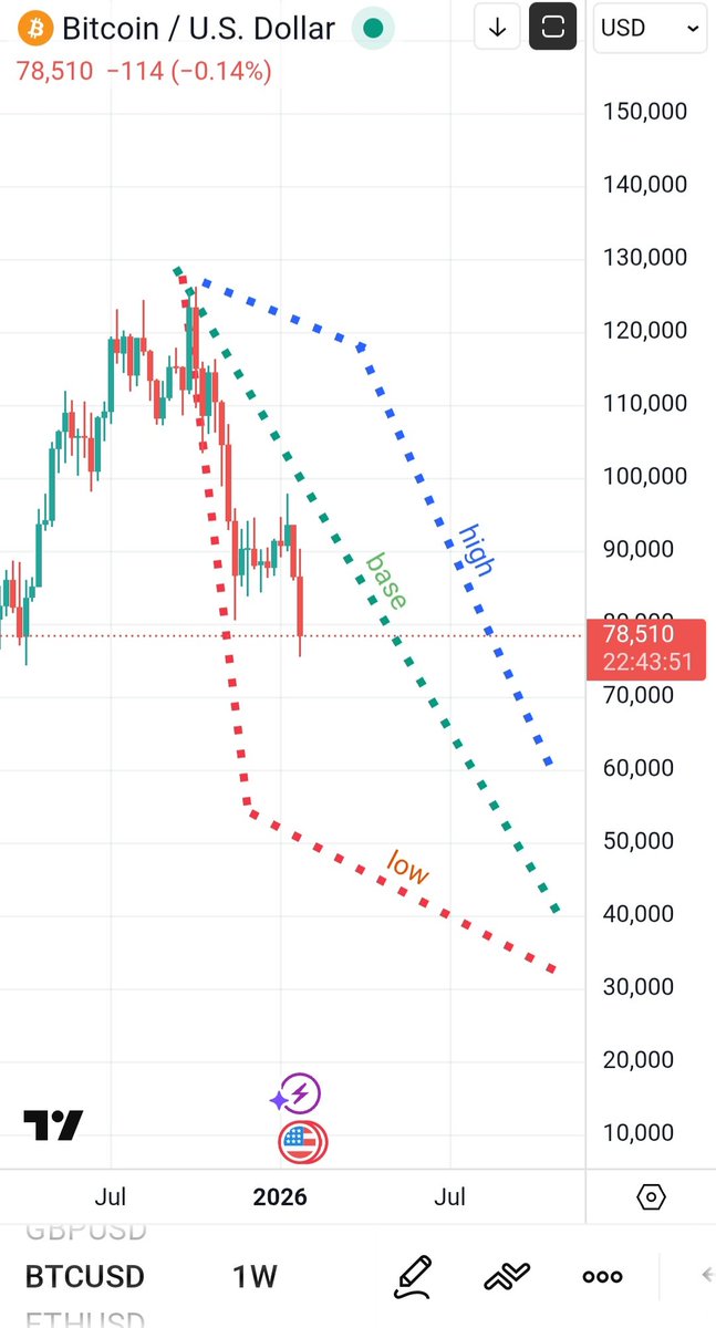 ivangoe4's tweet photo. On schedule.  BTC to be $32k before October 6, 2026 https://t.co/qhEQbKeLAe