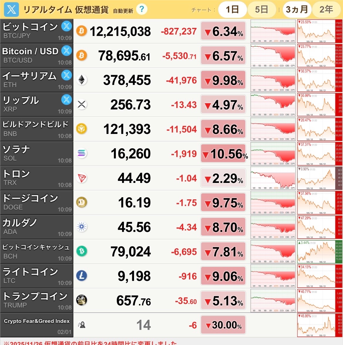 仮想通貨が今日も燃えていますが🔥 今日も盛り上がってますかああああああ❗️