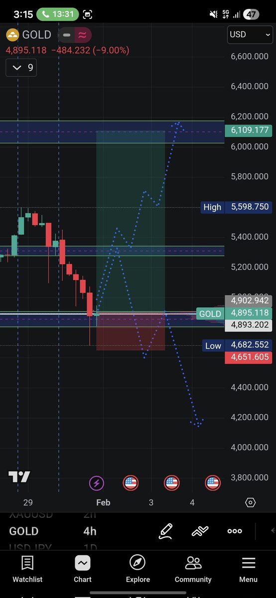 GOLD 3 Senarios with Fib retrac and poc but the PPI its to 5.0 from 2.0 that's means the usd go up and all others go down but the gold have take very good retracement as a Save Haven and all profit from other assets and btc will go to gold or they will sell assets and keep usd..