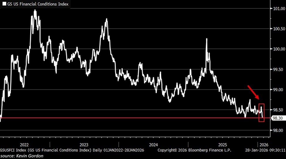 KobeissiLetter's tweet image. BREAKING: The US financial conditions Index is down to 98.3 points, the lowest since early 2022.

Financial conditions have been in a firm downtrend over the last 3.5 years.

This comes as the Fed has cut rates by 175 bps since September 2024, to 3.75%, the lowest since October…
