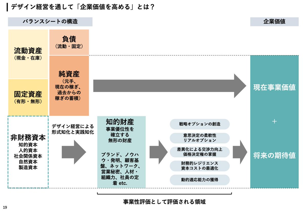 職人のこだわり、経営者の情熱、地域との絆、土地に根ざした蓄積。これまで目に見えない非財務資本だったものが、デザインのプロセスを経て、いつしかブランド、ノウハウ、顧客基盤、社員の誇りと定着などの知的財産へと昇華されていったとき、地域企業は唯一無二のポジションを確立する。