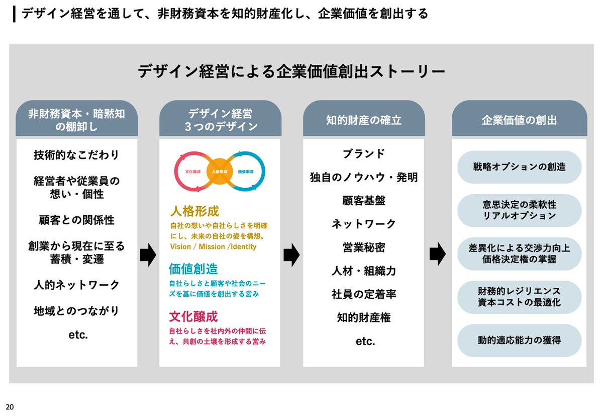 デザイン経営の活動を大別すると２つ。
・形式知化：自社らしさを言語化と可視化する
・実践知化：イノベーションやブランディング、ステークホルダーとの関係を更新する文化醸成。自社らしさを事業や組織として実装する
この形式知化と実践知化の繰り返しが、非財務資本を知的財産へと昇華する。