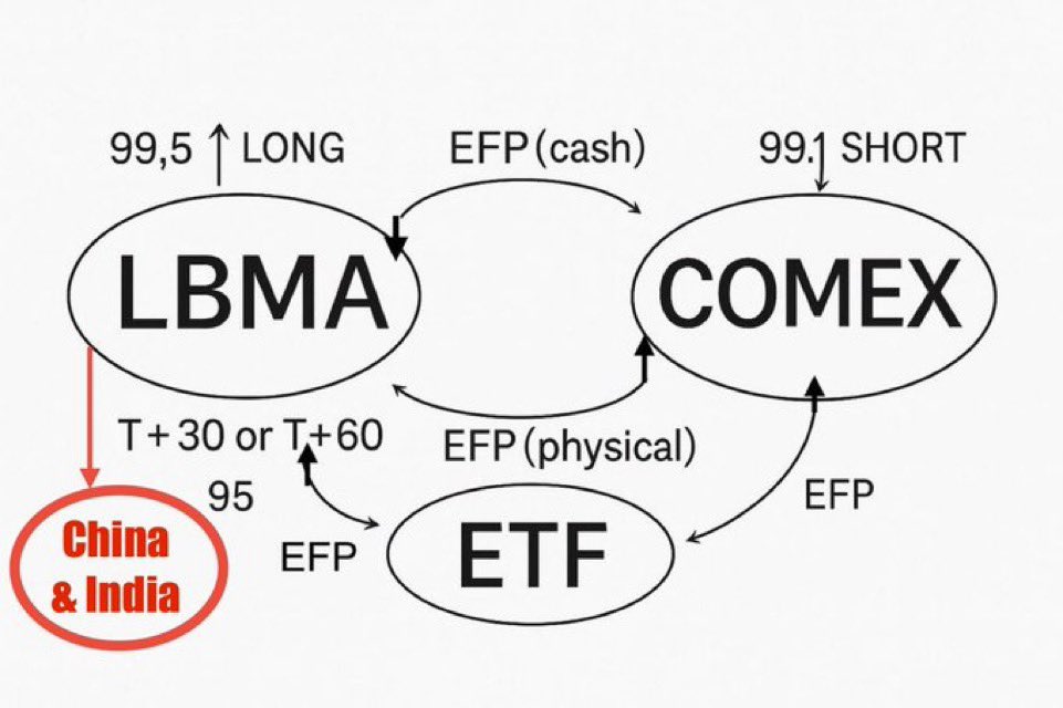 Here is the full explanation of how the biggest exploit in the history of precious metals likely unfolded 👇🏻

Comex futures price settlement at the Comex is based on a VWAP between 13:24 to 13:25EST 

LBMA price settlement instead happens at 12:00 UK time

Most of Silver OTC