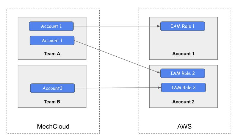 mech_cloud's tweet photo. While @awscloud Organizations, Control Tower and IAM Identity Center each serve important purposes, they are often excessive for startups and small enterprises managing a limited number of AWS accounts.

In these environments, setting up multi-account SSO, identity stores, permission sets and account vending workflows quickly becomes operational overhead.

MechCloud provides a simpler and more direct SSO model for startups and small enterprises, while remaining fully capable of scaling to hundreds or thousands of AWS accounts as they grow.

Each IAM role is onboarded into MechCloud as a logical AWS account. You configure the MechCloud OIDC provider as the identity provider in your AWS account, create one or more IAM roles with the required permissions and onboard those roles into MechCloud.

That’s it.

From that point onward, engineers can securely access AWS using role-based SSO without introducing AWS Organizations, Control Tower or IAM Identity Center.

This model is designed for:
👉 Startups and small enterprises
👉 Lean DevOps and platform teams
👉 Fast onboarding without identity sprawl
👉 Fine-grained access control without complex federation setups