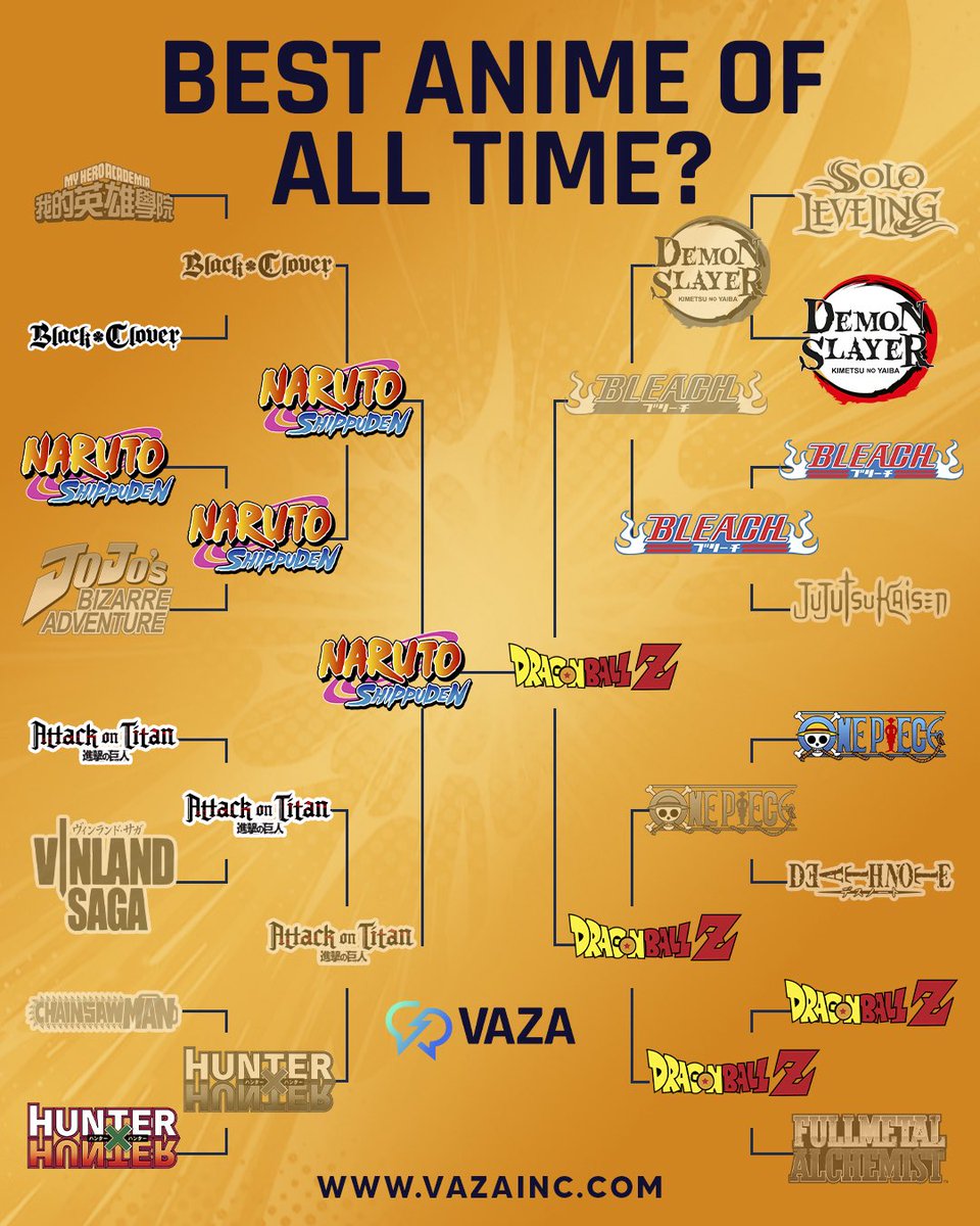 vazainc's tweet photo. Best Anime of All Time — FINALS 🏆 

DRAGON BALL Z vs NARUTO 👀

Vote and stake NOW on VAZA, get PAID if your pick wins 💰

(Voting link https://t.co/KCehBLPnQA) https://t.co/ZKZKnhYqcR