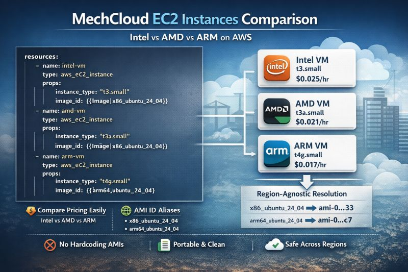 mech_cloud's tweet photo. One small template can answer two common infrastructure questions engineers deal with every day. How do I compare pricing across Intel, AMD and ARM for the same instance size and how do I avoid hardcoding AMI IDs that break across regions.

This MechCloud Stateless IaC template spins up three identical sized @awscloud EC2 instances backed by Intel, AMD and ARM processors. With a single apply you can see real time pricing differences for t3.small, t3a.small and t4g.small and make an informed decision instead of guessing or hunting through pricing pages.

The second win is image ID alias. Instead of specifying region specific AMI IDs, the template uses portable image aliases like x86_ubuntu_24_04 and arm64_ubuntu_24_04. MechCloud resolves these automatically to the correct AMI per region. This keeps templates clean, readable and fully region agnostic while eliminating one of the most brittle parts of cloud automation.

The result is infrastructure code that is easier to author, easier to review and safer to run across accounts and regions. This is exactly the kind of ergonomics Stateless IaC is designed to deliver.