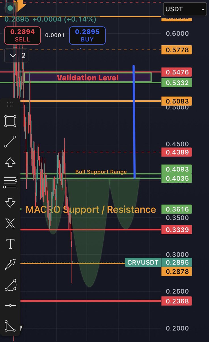 CryptoGrim's tweet image. $CRV

If you believe it’s over, I can understand why. This post probably isn’t for you. 

So this is for “if it’s not over”

If it’s over we shouldn’t make .3616 support and break .4035 for some time.

If it’s over this shouldn’t be the bottom area before we have a top above…