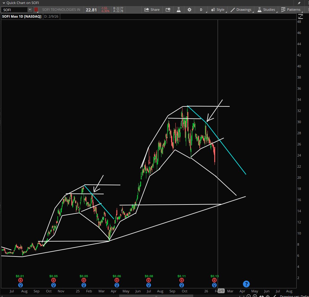 Stock Pattern Pros/Tim tweet media