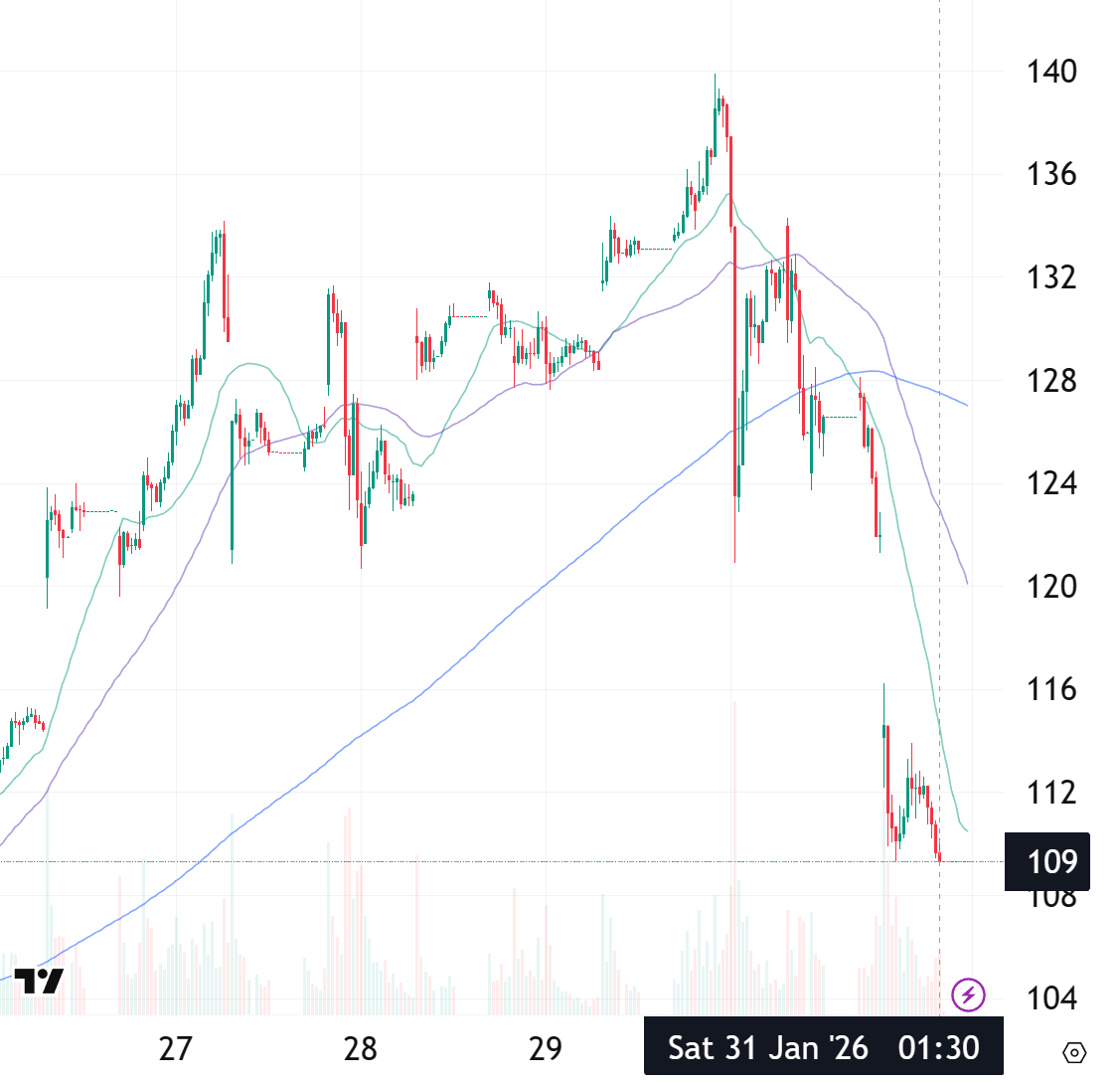 シルバーの価格がおかしい】 ”これは異常事態だ。 🇺🇸米国（COMEX）の銀は約92ドルです。 🇨🇳上海では、現物の銀が約130ドルです。  上海で約40ドルのプレミアムです。 COMEXの銀は操作されているのか？” という解説が日本でも出回っているが、 この解説にはかなりの疑問 ...