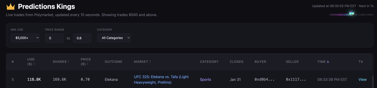 Ultra_30's tweet photo. Holy shit someone just bet $118K on Elekana to win tonight at UFC 325

https://t.co/eHJPKrvjhv https://t.co/4dTL9UEUaK