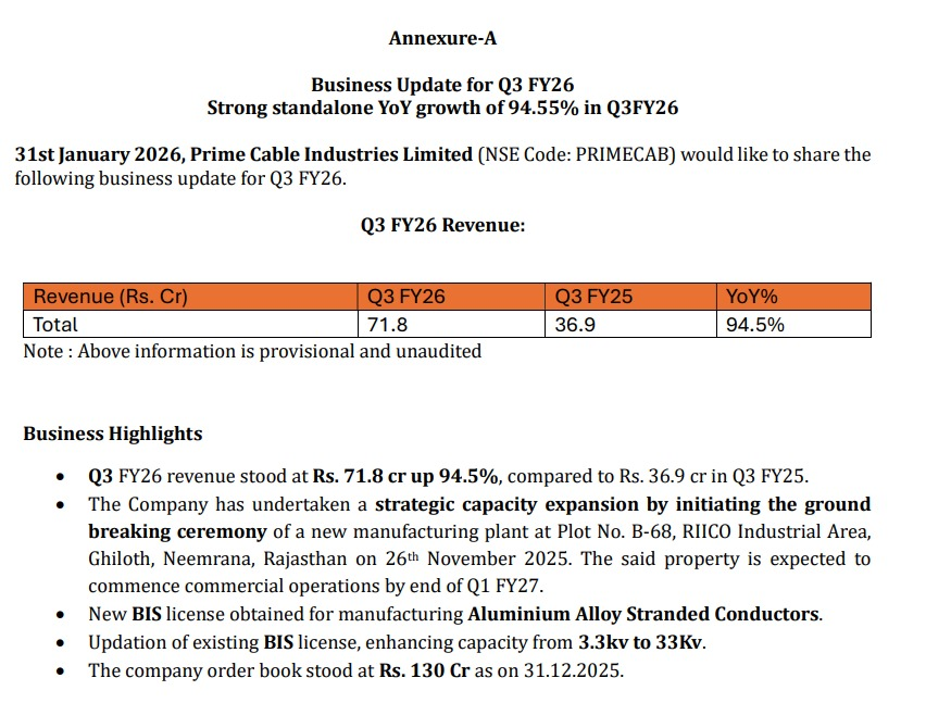 choprasahil8's tweet photo. Prime Cable - Q3FY26 business update. Strong 94% YoY growth in Q3. Order book stands at 130 cr.
#PrimeCable #Q3FY26 https://t.co/8wl815I4uu