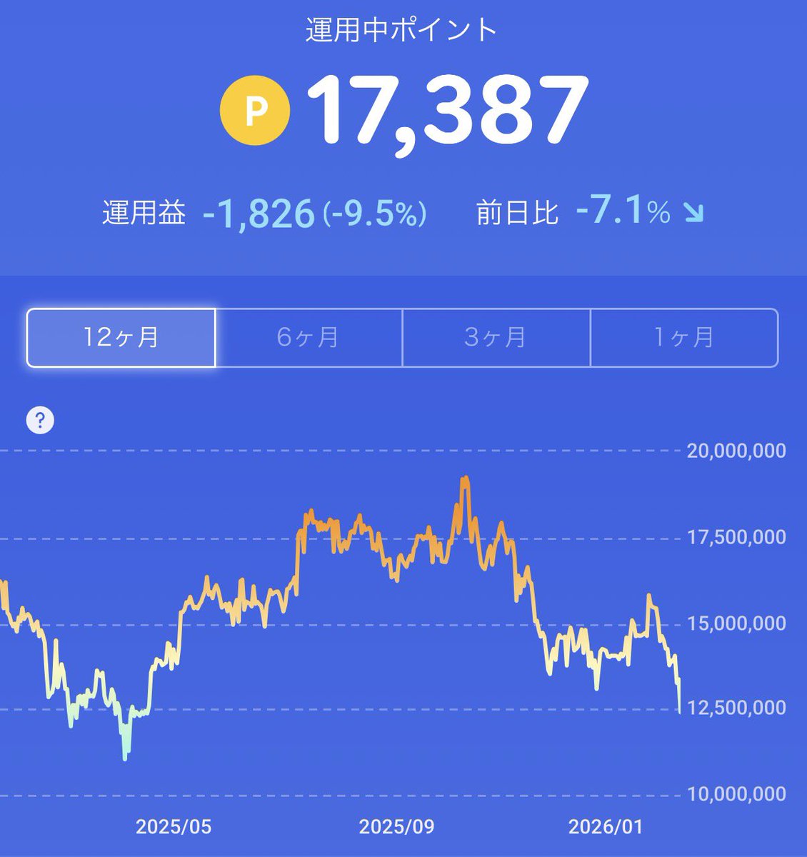 誰ですか？ビットコインに投資すれば儲かるとか言ってた人出てきてください