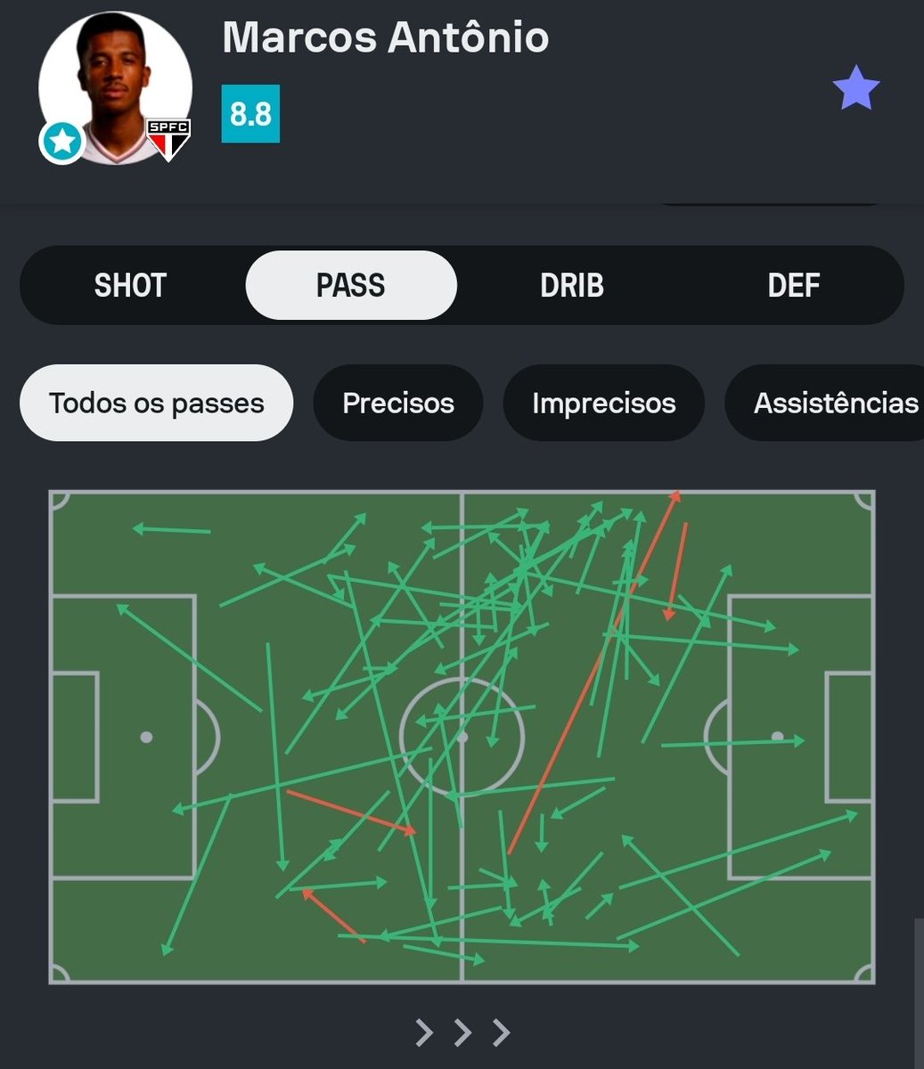 #Paulistão 🇧🇷

Marcos Antônio foi o Destaque Sofascore de São Paulo 2-0 Santos! 

🅰️ 1 assistência
🧠 1 grande chance criada
🔑 4 passes decisivos (!) 
✅️ 70/74 passes certos (95%!) 
💪 5/8 duelos ganhos (!) 
🔐 4 ações defensivas
💯 Nota Sofascore 8.8