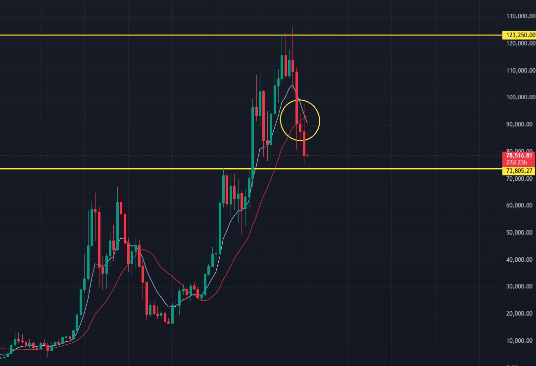 A death cross just formed on the monthly. It's about to get worse. We will be visiting the 60s.