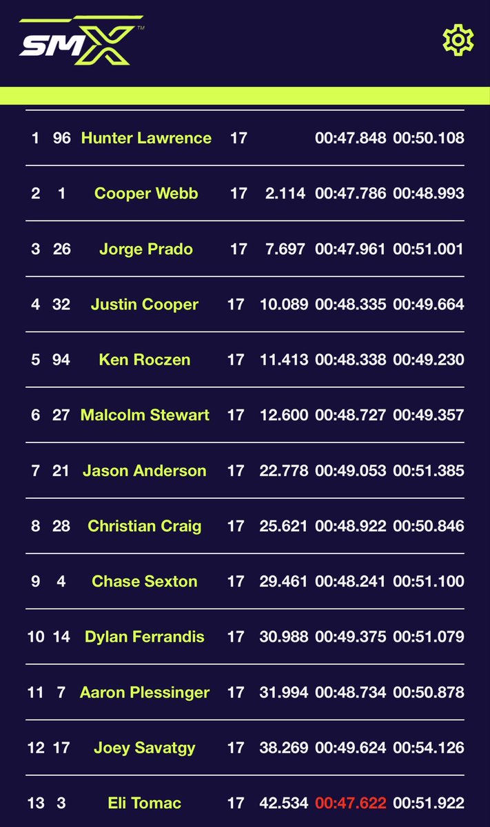 Race 2 450 Hunter Lawrence es el ganador ! Webb segundo y Prado tercero (Holeshot) el español hizo algunos saltos cruzados Hunter y a Webb. Sexton y Tomac tuvieron malas largadas y caídas. Prado con otra buena largada podrías ganar por puntos! #supercross