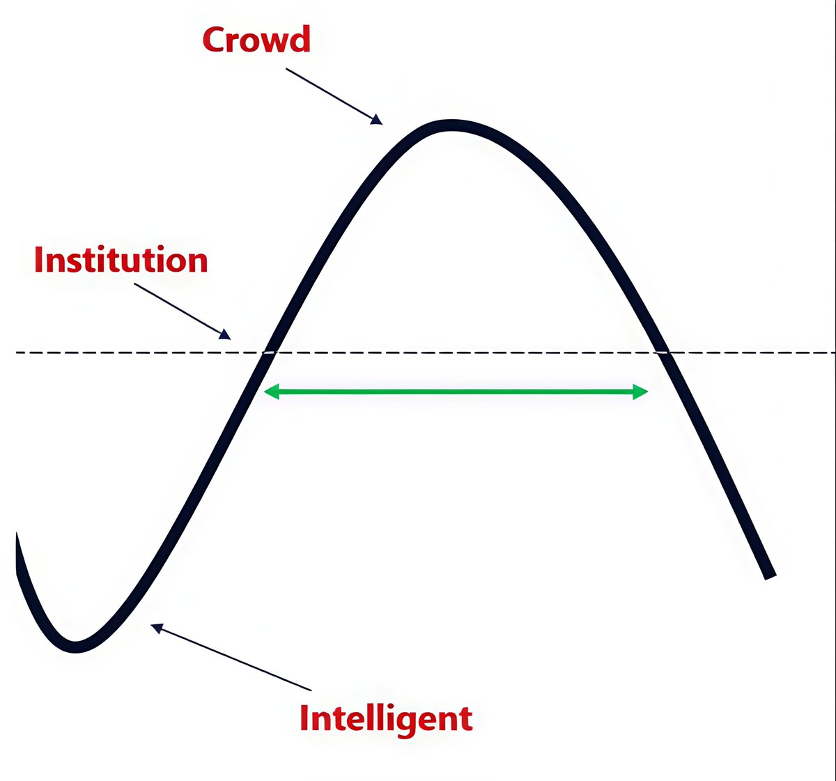 Shobhitcool2001's tweet photo. The Buffett Bell Curve of Mania 🎰

#Intelligent money → Enters quietly at the bottom, when everyone calls it "dead" or "risky"

#Institutions → Pile in during the steady climb, once fundamentals start validating

#Crowd / #Retail FOMO → Rushes in at the peak euphoria, chasing headlines, TikTok tips, and "this time it's different"

👉Result? → The wise buy low in the beginning… fools buy high in the end.
Warren Buffett nailed it decades ago:
“What the wise do in the beginning, fools do in the end.”
#IndianMarket #Nifty