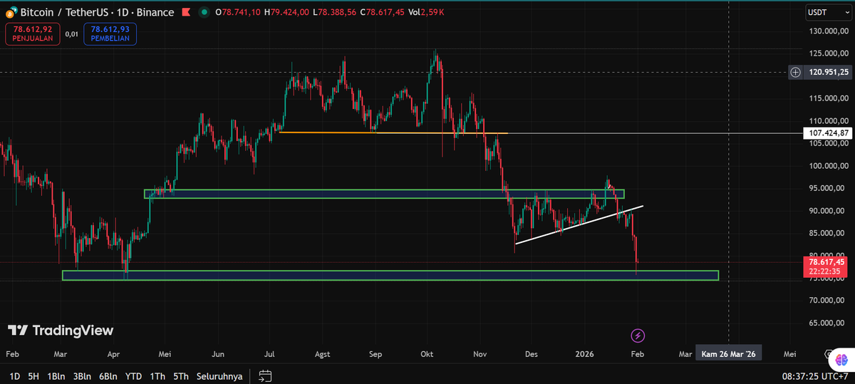 kuli_trader's tweet photo. Bitcoin sempat sentuh 76k rebound ke 78k.

Update Bitcoin - Apakah sudah Bottom ? 
Kenapa Bitcoin turun tajam ?

Alasan utama:

Ketegangan geopolitik global: Ledakan di Iran & konflik Timur Tengah bikin investor kabur ke aset aman seperti emas, bukan crypto

Ketidakpastian politik AS: Shutdown pemerintah sementara & nominasi ketua Fed baru (Kevin Warsh) bikin pasar ragu, tambah lagi ancaman tarif 

Outflow ETF Bitcoin: Dana keluar besar-besaran dari ETF AS, sampe $1.3B dalam seminggu, kurangin dukungan harga.

Likuidasi leverage: Posisi long banyak yang dilikuidasi, sampe $1.6B dalam 24 jam, bikin harga jatuh lebih cepat.

Sentimen risk-off: Saham tech AS turun, investor rotasi ke aset aman, plus hashrate miner drop karena pivot ke AI & cuaca ekstrem.

Apakah udah bottom ? 
Bitcoin potensi turun ke $70K-$75K, bahkan $62K atau $56K kalau ETF outflow terus dan macro gak improve. Indikator seperti 100-week MA lagi retest, mirip bear market 2022. Fear & Greed index lagi extreme fear, sering jadi sinyal bottom, tapi butuh konfirmasi seperti volume naik atau reclaim $84K. 

Lalu kapan waktu beli yang lebih rasional?
Pendekatan paling disiplin adalah akumulasi bertahap di area support kuat atau menunggu konfirmasi reversal yang jelas. Bukan soal membeli di harga terendah, tetapi membeli dengan risiko yang terukur dan rencana yang matang.

Intinya, penurunan ini adalah bagian dari siklus pasar. Bagi yang siap secara mental dan strategi, fase seperti ini bukan tentang panik, melainkan tentang observasi, manajemen risiko, dan eksekusi yang sabar.

ada yang sudah DCA? 
apa tunggu di 70k

#Bitcoin