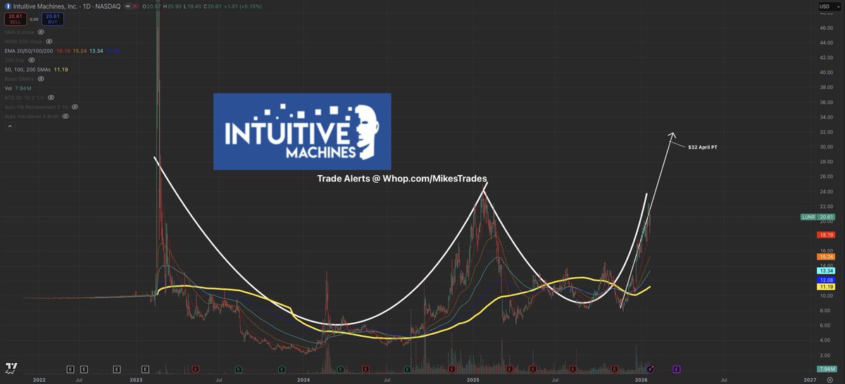 MrMikeInvesting's tweet photo. These 10 picks are the current best risk to reward opportunities available:

~ $ONDS at $10
~ $EOSE at $14
~ $IREN at $53
~ $AMZN at $239
~ $NFLX at $83
~ $NBIS at $85
~ $ZETA at $18
~ $OKLO at $79
~ $OSS at $9
~ $LUNR at $18

Take advantage of pullbacks before these picks run… https://t.co/9NRyGYGzyk