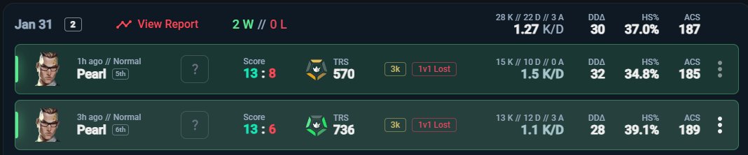 gzwvlr's tweet photo. 13x8 contra WeMade 
13x6 contra @subsoli_gg 
Partidassas, ggwp!
Vcs são monstross @1monduccivlr , @dias_vlr , @zer0_vlr , @ozetplay !!!! https://t.co/TODvtg3plg