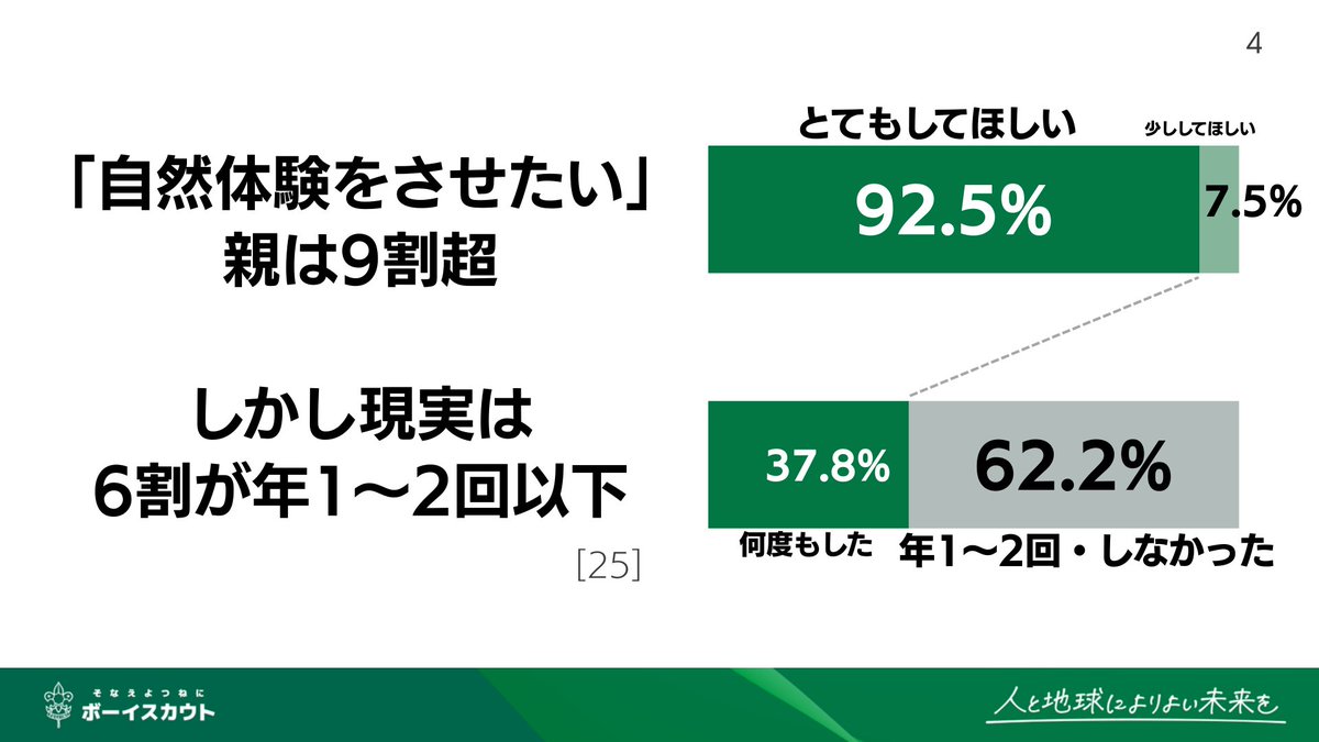 公益財団法人ボーイスカウト日本連盟 tweet media