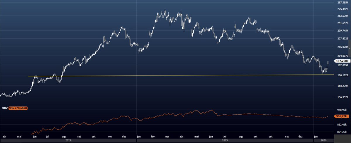 Pessoal, sabendo apenas que o tempo gráfico é o diário, você consideraria uma compra ou uma venda, baseando-se exclusivamente no gráfico do papel?