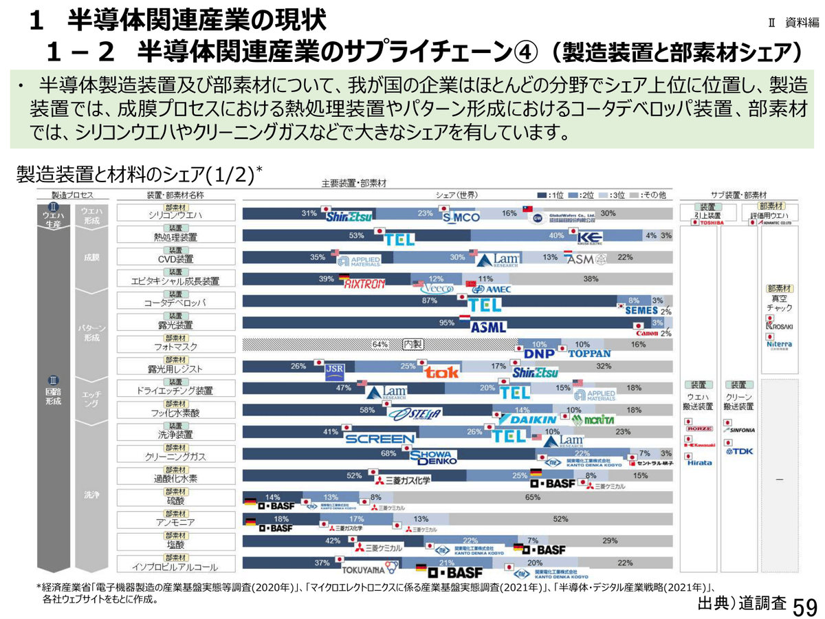 半導体製造装置・材料シェア (詳細版)】 半導体製造装置・部素材で日本