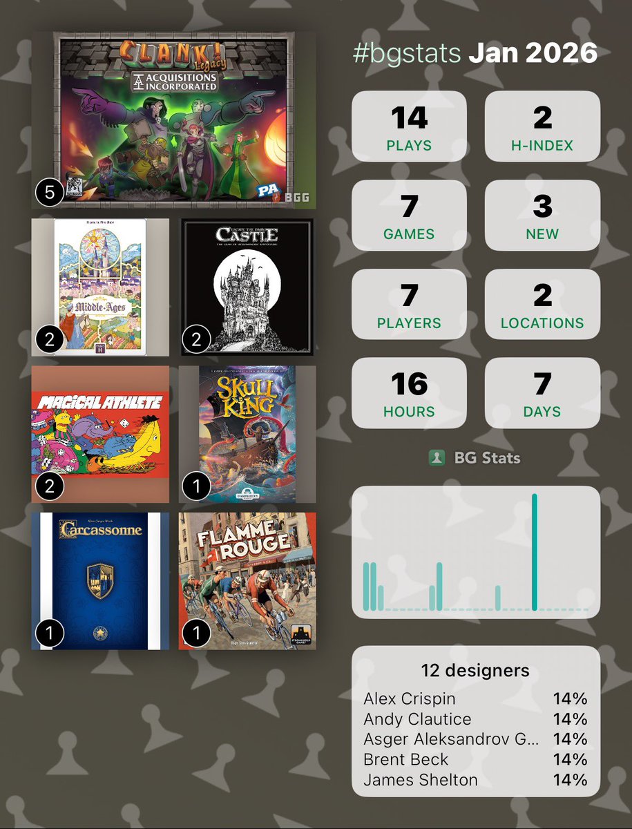 Board games for January…