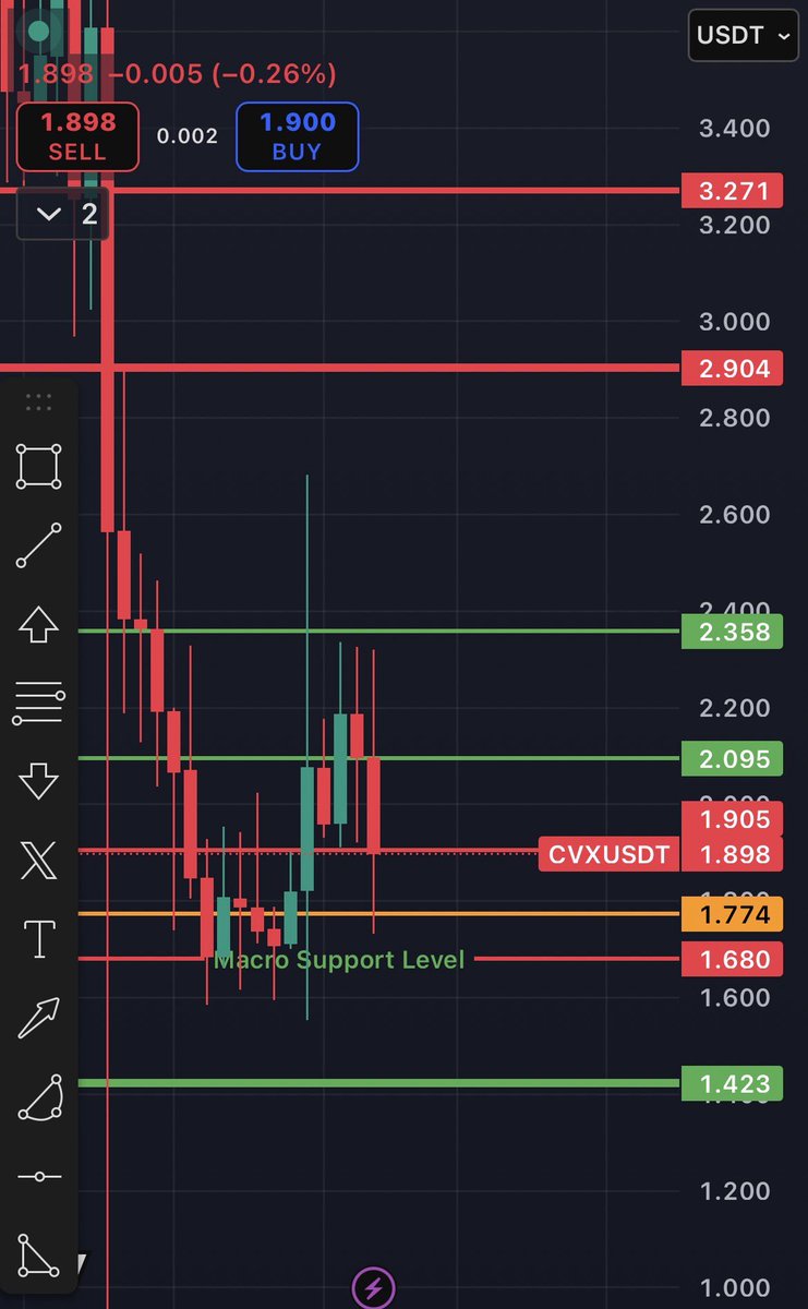 CryptoGrim's tweet image. $CVX

Literally took the bottom falling out to get this coin to test its breakout support level.

As long as Macro Support Holds, see if you can reach 2.90.

Hold orange, beat greens is the first task.

I think this is either the only or one of the few coins I watch that look…
