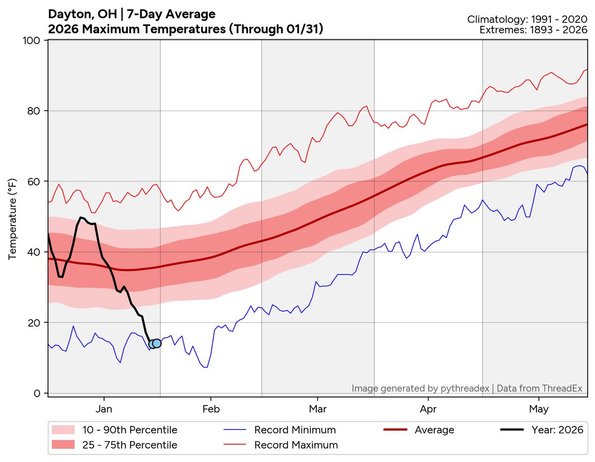 When it comes to extreme cold air outbreaks like this, daily records don't tell the whole story.

The left plot shows daily maximum temperatures in Dayton, OH. Considering that Dayton set an all-time station record for the most consecutive days with a high at/below 18F, it may