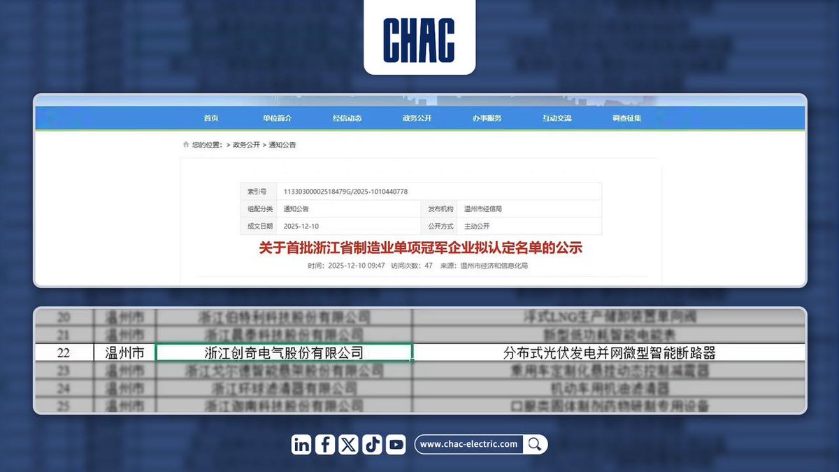 CHACElectric's tweet image. CHAC Electric named a Zhejiang Manufacturing “Single Champion.”
Our intelligent PV miniature breaker supports reliable distributed solar and smart grid systems.
#CHAC #DistributedPV #SmartGrid