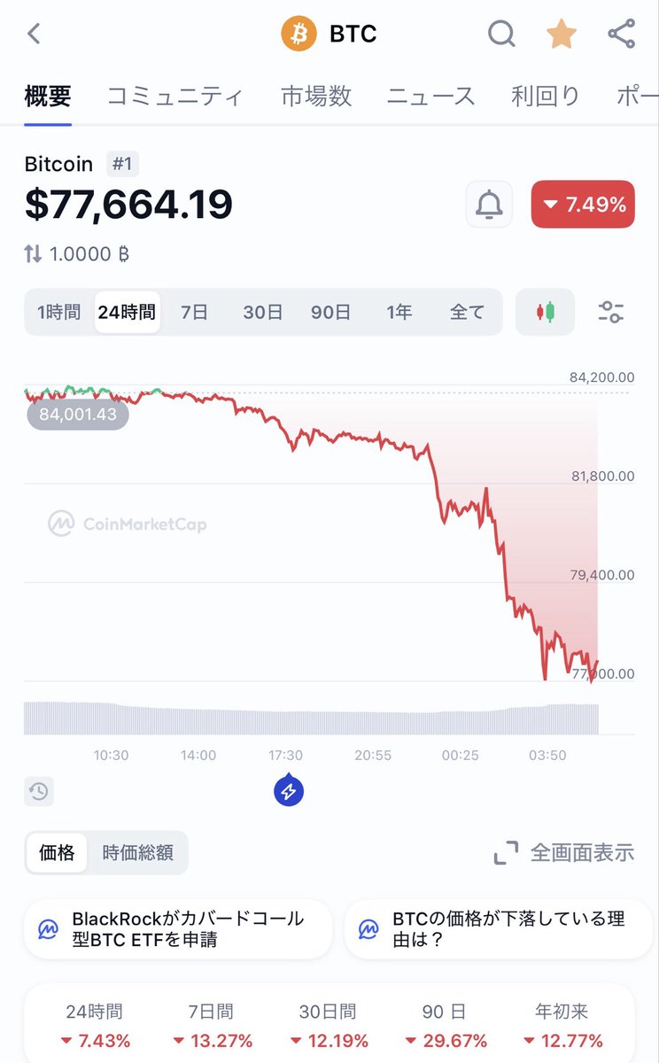 速報】今日だけで、仮想通貨市場の時価総額が約35.6兆円消失 ゴールド暴落、ビットコインはその名の通りの暴落、株までなったらやばすぎるでしょ、何かは生き残るはず  予感はしてたけど、それだけは勘弁 👍「いいねやフォローで最新の株式情報をタイムリーにお届けします ...